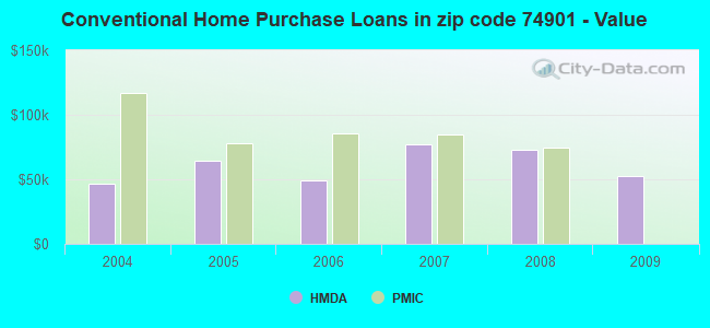 Conventional Home Purchase Loans in zip code 74901 - Value
