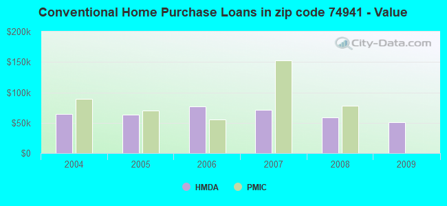 Conventional Home Purchase Loans in zip code 74941 - Value