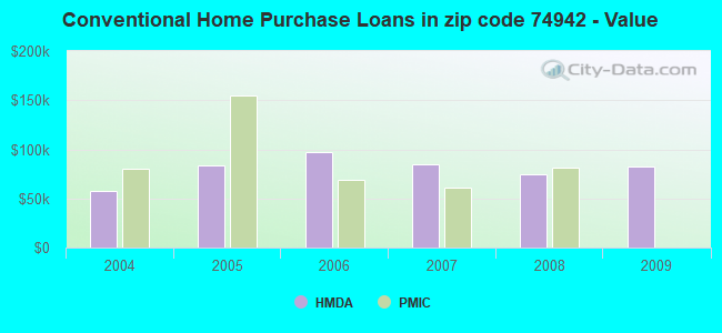 Conventional Home Purchase Loans in zip code 74942 - Value