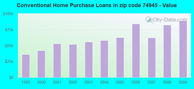 Conventional Home Purchase Loans in zip code 74945 - Value