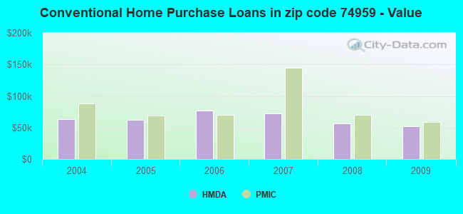 Conventional Home Purchase Loans in zip code 74959 - Value