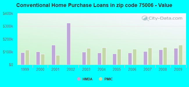 Conventional Home Purchase Loans in zip code 75006 - Value
