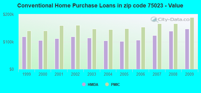 Conventional Home Purchase Loans in zip code 75023 - Value