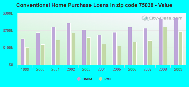 Conventional Home Purchase Loans in zip code 75038 - Value