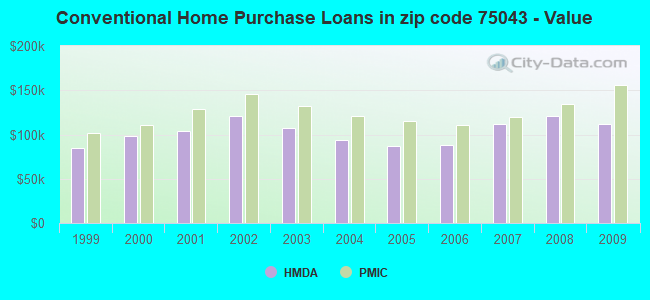 Conventional Home Purchase Loans in zip code 75043 - Value