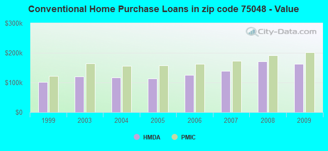 Conventional Home Purchase Loans in zip code 75048 - Value