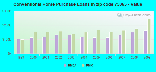 Conventional Home Purchase Loans in zip code 75065 - Value