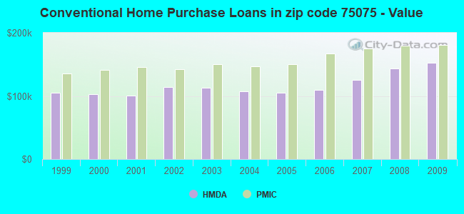 Conventional Home Purchase Loans in zip code 75075 - Value