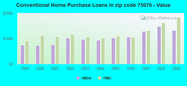 Conventional Home Purchase Loans in zip code 75076 - Value