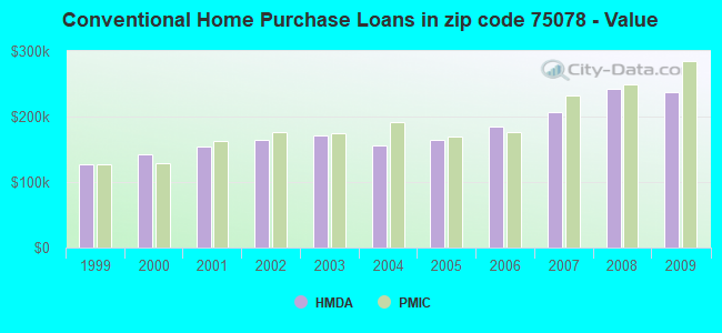 Conventional Home Purchase Loans in zip code 75078 - Value
