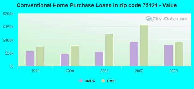 Conventional Home Purchase Loans in zip code 75124 - Value