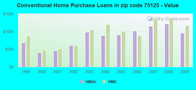 Conventional Home Purchase Loans in zip code 75125 - Value