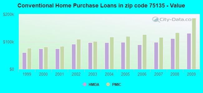 Conventional Home Purchase Loans in zip code 75135 - Value