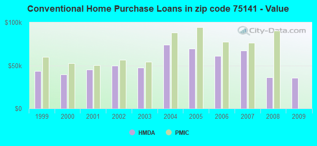 Conventional Home Purchase Loans in zip code 75141 - Value