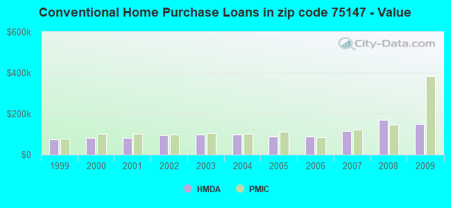 Conventional Home Purchase Loans in zip code 75147 - Value