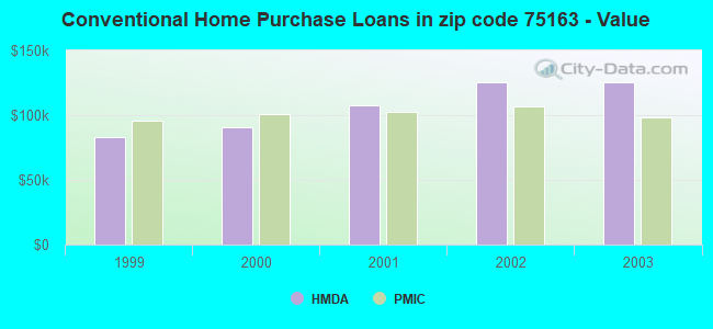Conventional Home Purchase Loans in zip code 75163 - Value