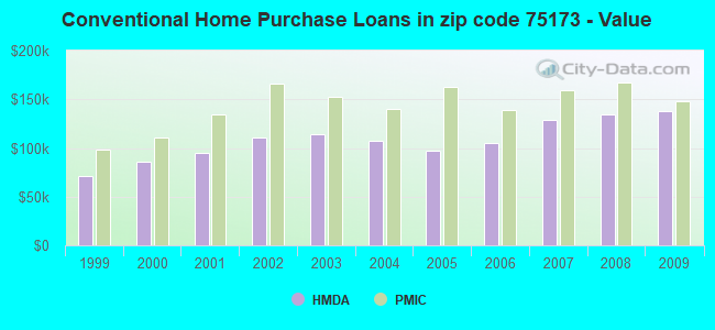 Conventional Home Purchase Loans in zip code 75173 - Value