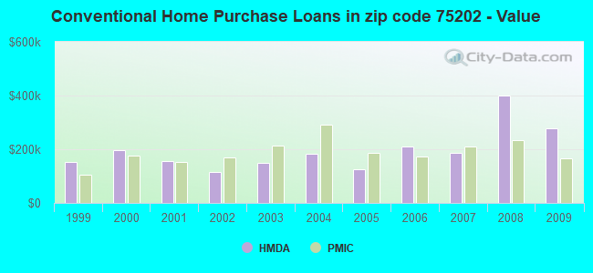 Conventional Home Purchase Loans in zip code 75202 - Value