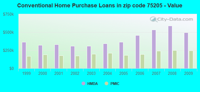 Conventional Home Purchase Loans in zip code 75205 - Value