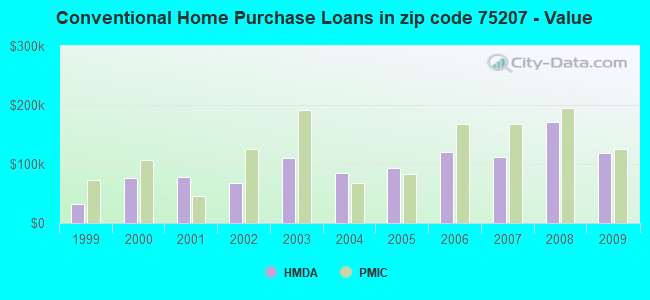 Conventional Home Purchase Loans in zip code 75207 - Value