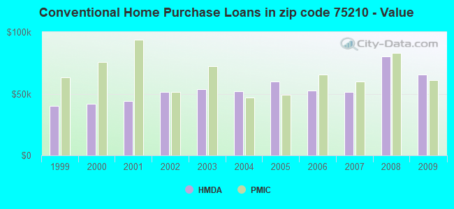 Conventional Home Purchase Loans in zip code 75210 - Value