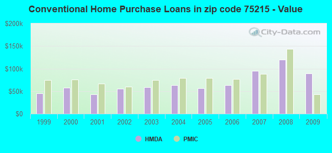 Conventional Home Purchase Loans in zip code 75215 - Value