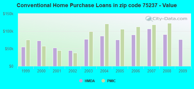 Conventional Home Purchase Loans in zip code 75237 - Value