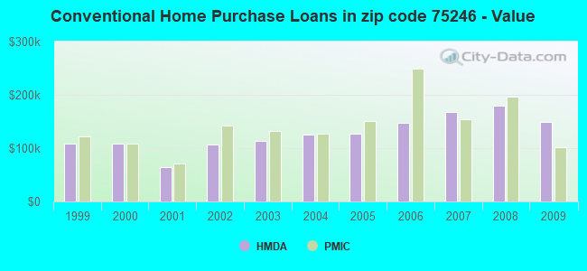 Conventional Home Purchase Loans in zip code 75246 - Value
