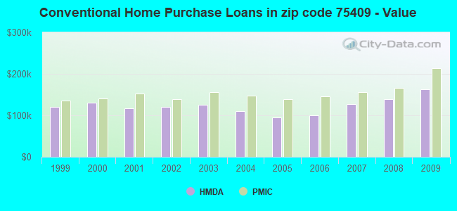 Conventional Home Purchase Loans in zip code 75409 - Value