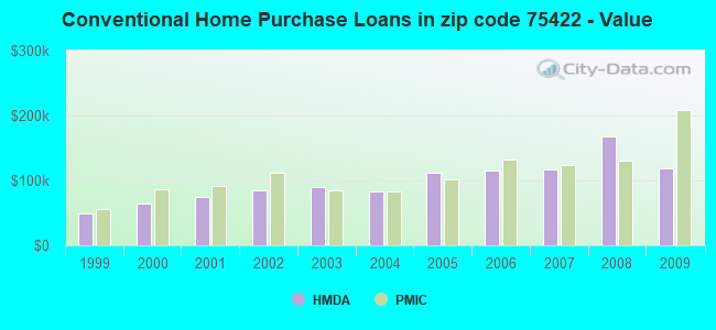 Conventional Home Purchase Loans in zip code 75422 - Value