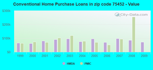 Conventional Home Purchase Loans in zip code 75452 - Value