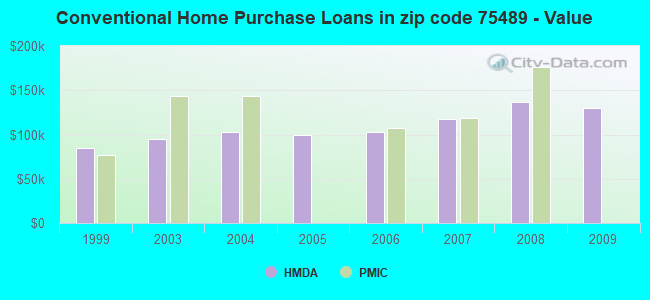 Conventional Home Purchase Loans in zip code 75489 - Value