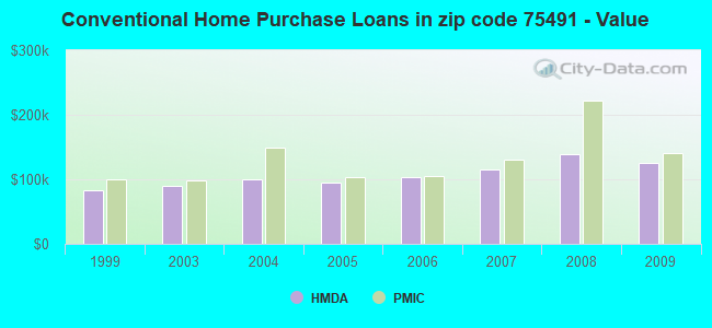 Conventional Home Purchase Loans in zip code 75491 - Value
