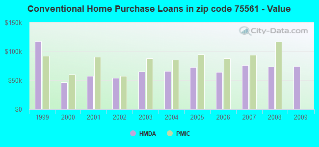 Conventional Home Purchase Loans in zip code 75561 - Value