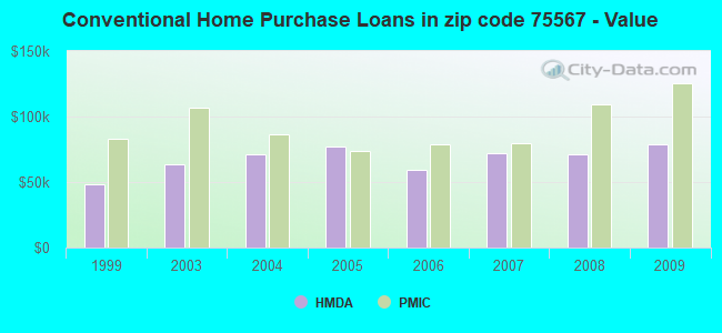 Conventional Home Purchase Loans in zip code 75567 - Value