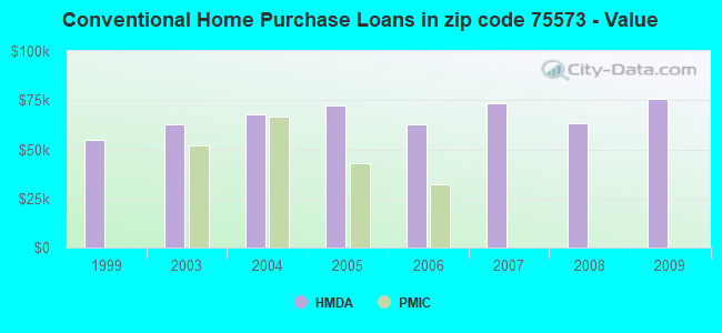 Conventional Home Purchase Loans in zip code 75573 - Value