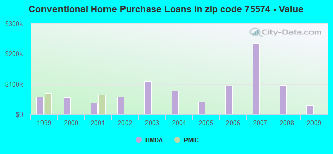 Conventional Home Purchase Loans in zip code 75574 - Value