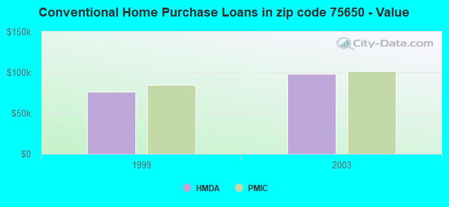 Conventional Home Purchase Loans in zip code 75650 - Value