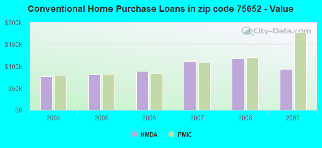 Conventional Home Purchase Loans in zip code 75652 - Value