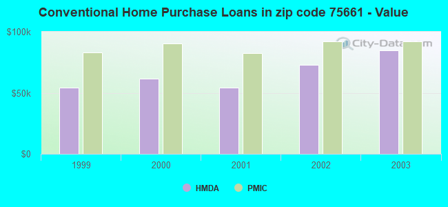 Conventional Home Purchase Loans in zip code 75661 - Value