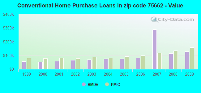 Conventional Home Purchase Loans in zip code 75662 - Value