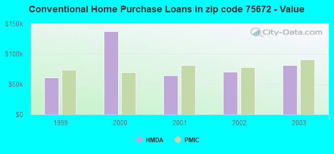 Conventional Home Purchase Loans in zip code 75672 - Value