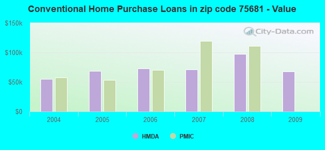 Conventional Home Purchase Loans in zip code 75681 - Value