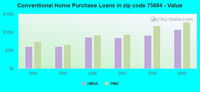 Conventional Home Purchase Loans in zip code 75684 - Value