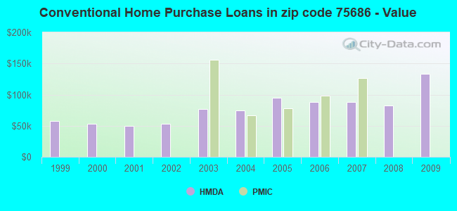 Conventional Home Purchase Loans in zip code 75686 - Value