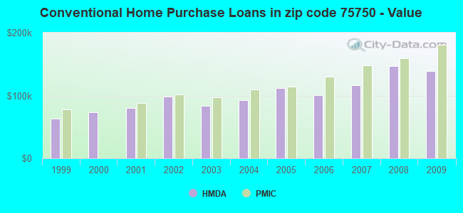 Conventional Home Purchase Loans in zip code 75750 - Value