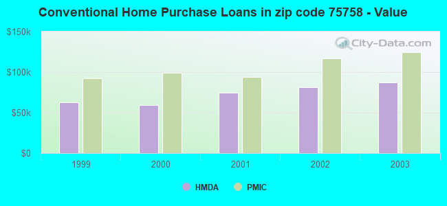 Conventional Home Purchase Loans in zip code 75758 - Value