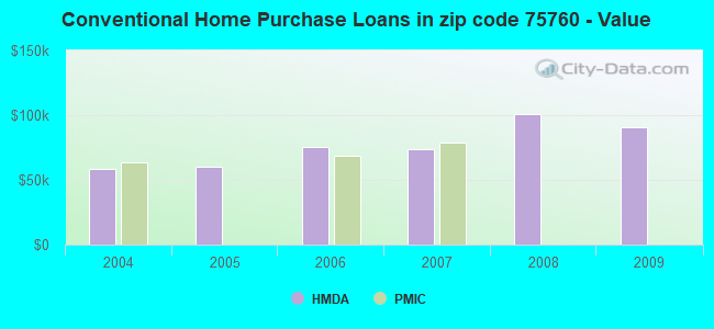 Conventional Home Purchase Loans in zip code 75760 - Value