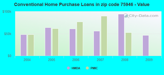 Conventional Home Purchase Loans in zip code 75946 - Value