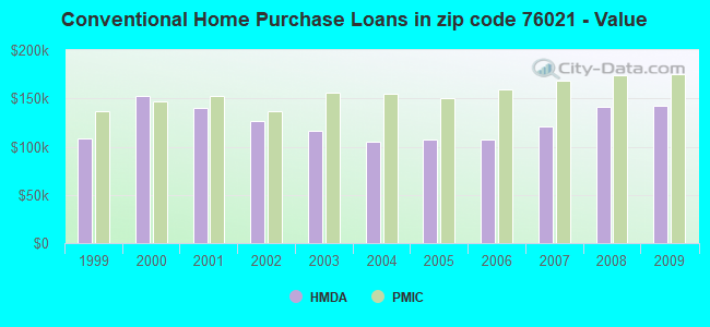 Conventional Home Purchase Loans in zip code 76021 - Value